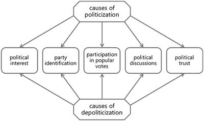 Patterns of (de)politicization in times of crisis: Swiss residents' political engagement, 1999–2020